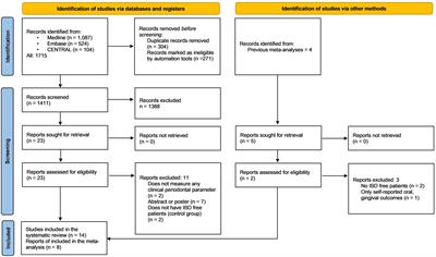 Patients with inflammatory bowel disease have a higher chance of developing periodontitis: A systematic review and meta-analysis